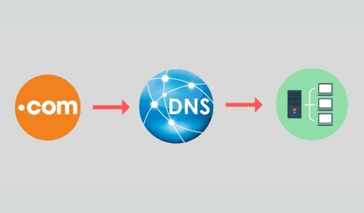 Quy trình truy vấn của DNS 